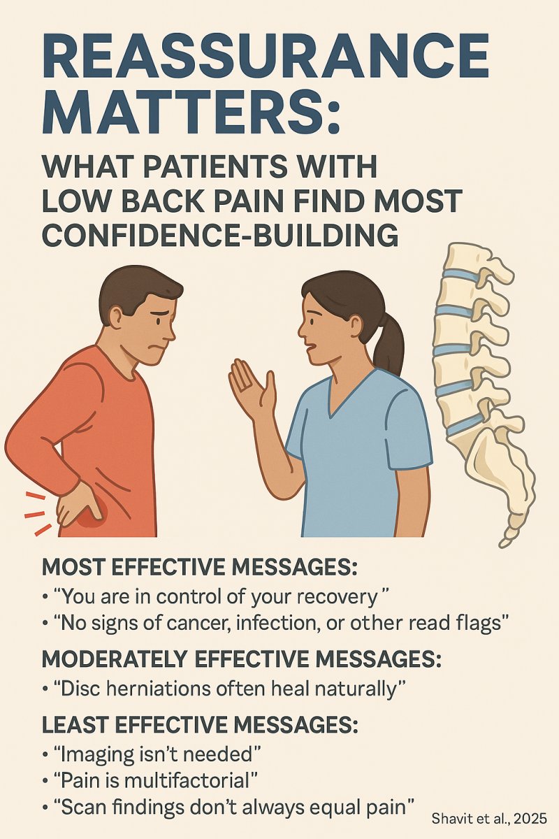 dynamicdisc's tweet card. Patients with low back pain feel most reassured by clear “no red flags” messages and autonomy support. See how to deliver it—and how ddd models help.