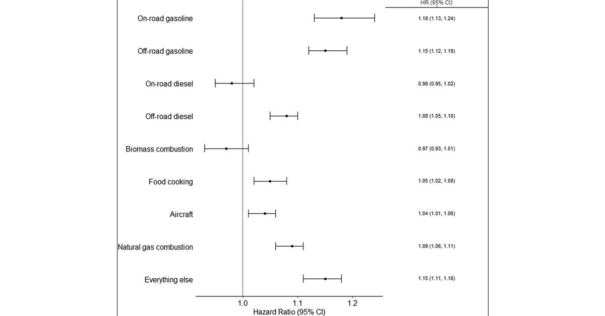 jimmcquaid's tweet card. In this study, associations between prenatal exposure to fine particulate matter (PM2.5) from 9 sources and development of autism spectrum disorder (ASD) were assessed in a population-based retrosp...