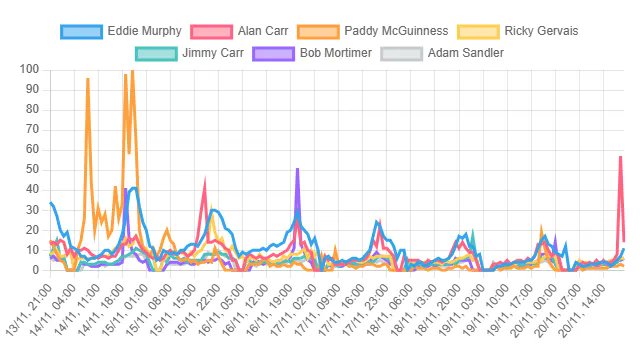 top_rankings_00's tweet card. You can view the Top Comedian Rankings based on search volume data from Google Search in the United Kingdom (Google Trends) , including Alan Carr, Eddie Murphy, Jimmy Carr, and more. These are the...
