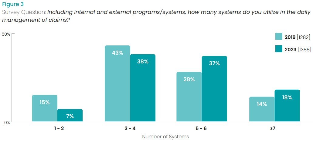 WorkCompGuru's tweet card. AI has added to the complexities of the workers comp claims systems in many ways. Benchmarking study proves the overworked claims adjuster.