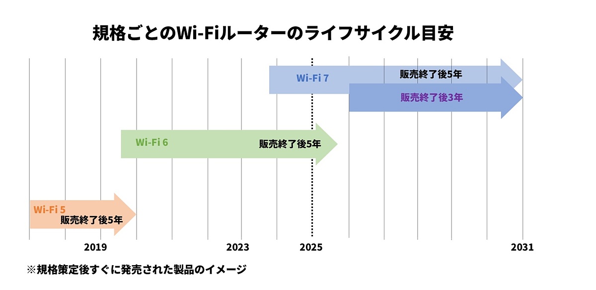 AriariHitomin's tweet card. 　「可能な限り長く」から「販売終了から5年」、そして「販売終了から3年」へ？　Wi-Fiルーターのサポート状況が変化しつつある。すでにWi-Fi 5対応製品の多くがサポート終了となり、初期のWi-Fi 6対応製品も2026年1月からサポート終了の機器が登場し始める。今年も11月11日に迫った「Wi-Fiルーター見直しの日」を前に、Wi-Fiルーターのサポート期間について考えてみた。