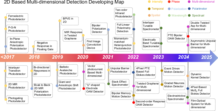 LightSciAppl's tweet card. Light: Science & Applications - This review highlights the advancement of multidimensional detection in 2D materials. It encompasses six novel dimensionalities and hybrid-dimensional...