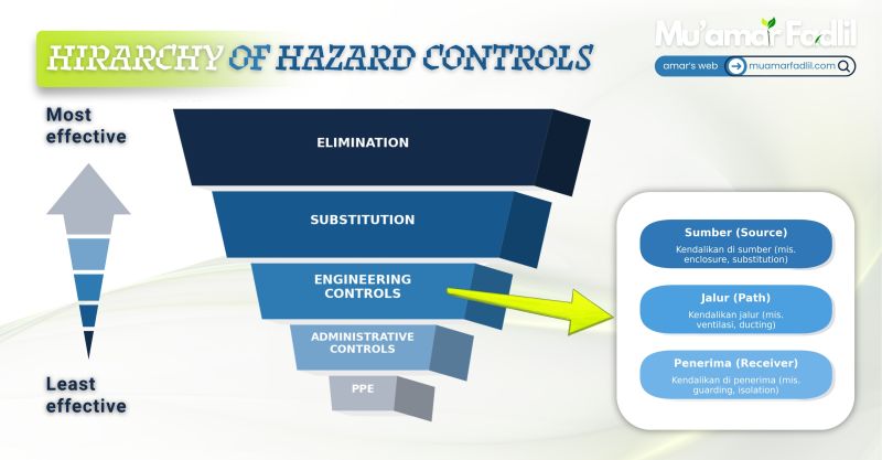 MuamarFadlil's tweet card. Bismillahirrahmanirrahim... Memahami—Engineering Control: Pendekatan Teknikal untuk Mengurangi Paparan Bahaya Engineering control adalah tindakan rekayasa yang mengubah peralatan, proses, atau...