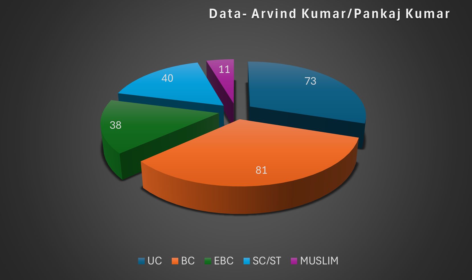ForwardPressWeb's tweet card. सभी जातियों में राजपूतों का प्रतिनिधित्व सबसे ज्यादा है। पिछड़े वर्गों में कुशवाहों और उनके बाद यादवों की संख्या सबसे अधिक है। अति पिछड़े वर्गों और अनुसूचित जातियों में क्रमशः धानुक और रविदास जातियों...
