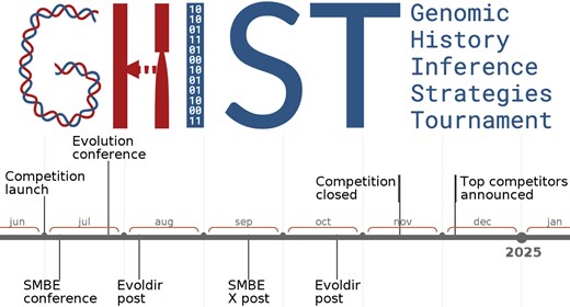 evol_genomics's tweet card. Abstract. Evaluating population genetic inference methods is challenging due to the complexity of evolutionary histories, potential model misspecification,