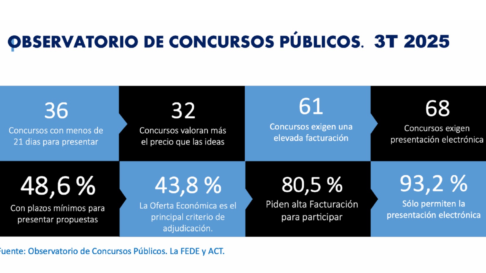 PdelaPublicidad's tweet card. El Observatorio de Concursos Públicos de Publicidad de La FEDE y ACT muestra una evolución positiva en el tercer trimestre