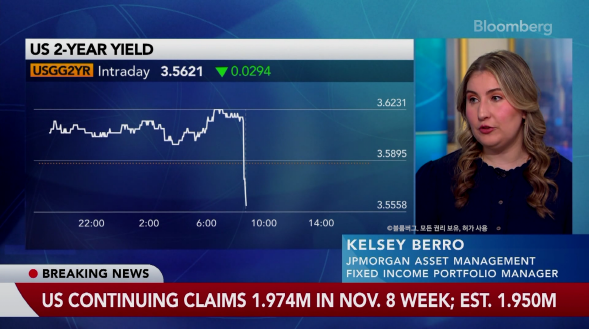 SBSBiznews's tweet card. JP모건 자산운용의켈시 베로 채권 포트폴리오 매니저는 현지시간 19일 블룸버그에 출연해 "12월 금리인하 가능성이 있다"고 주장했습니다.베로 매니저는 "우리의 전반적인 관점은 미국 연방준비제도(Fed·연준)가 완화 기조를 유지할 것이라는 점"이라며 "결국 중요한 것은 그것&q…