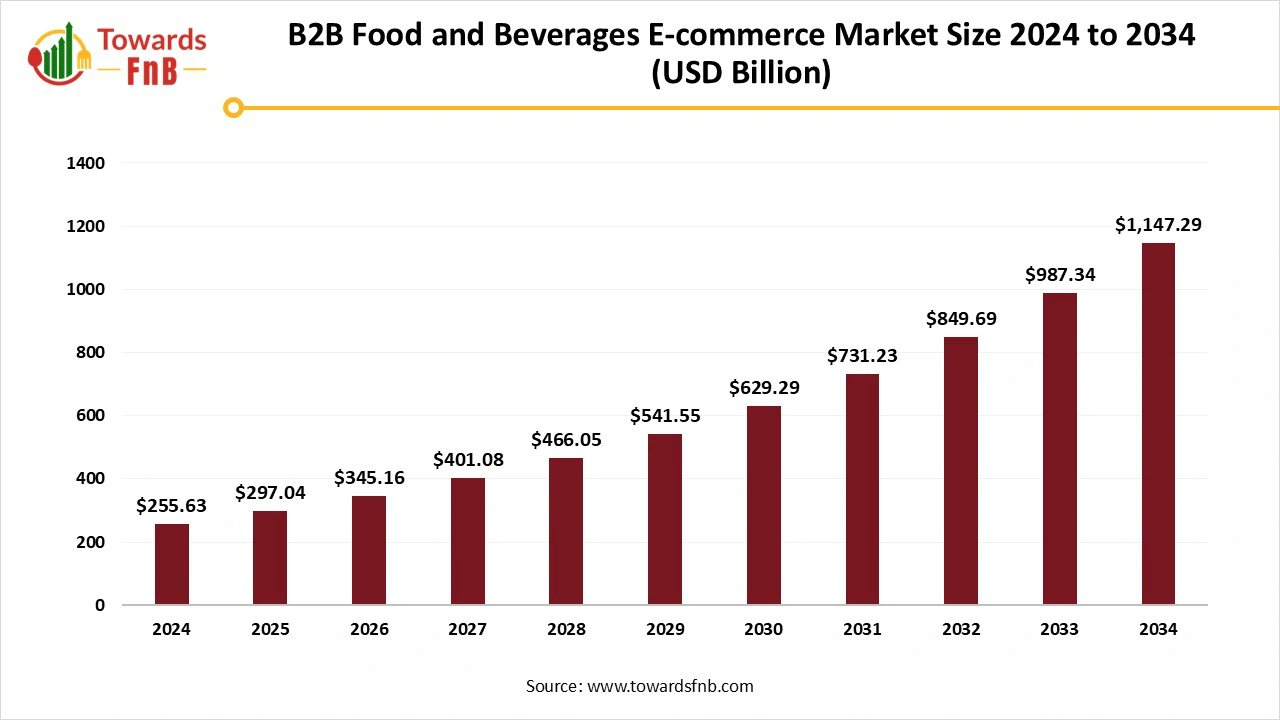 TowardsFnB's tweet card. The B2B food and beverages e-commerce market size grow from USD 297.04 billion in 2025 and is expected to reach USD 1,147.29 billion by 2034, at a CAGR of 16.2%.