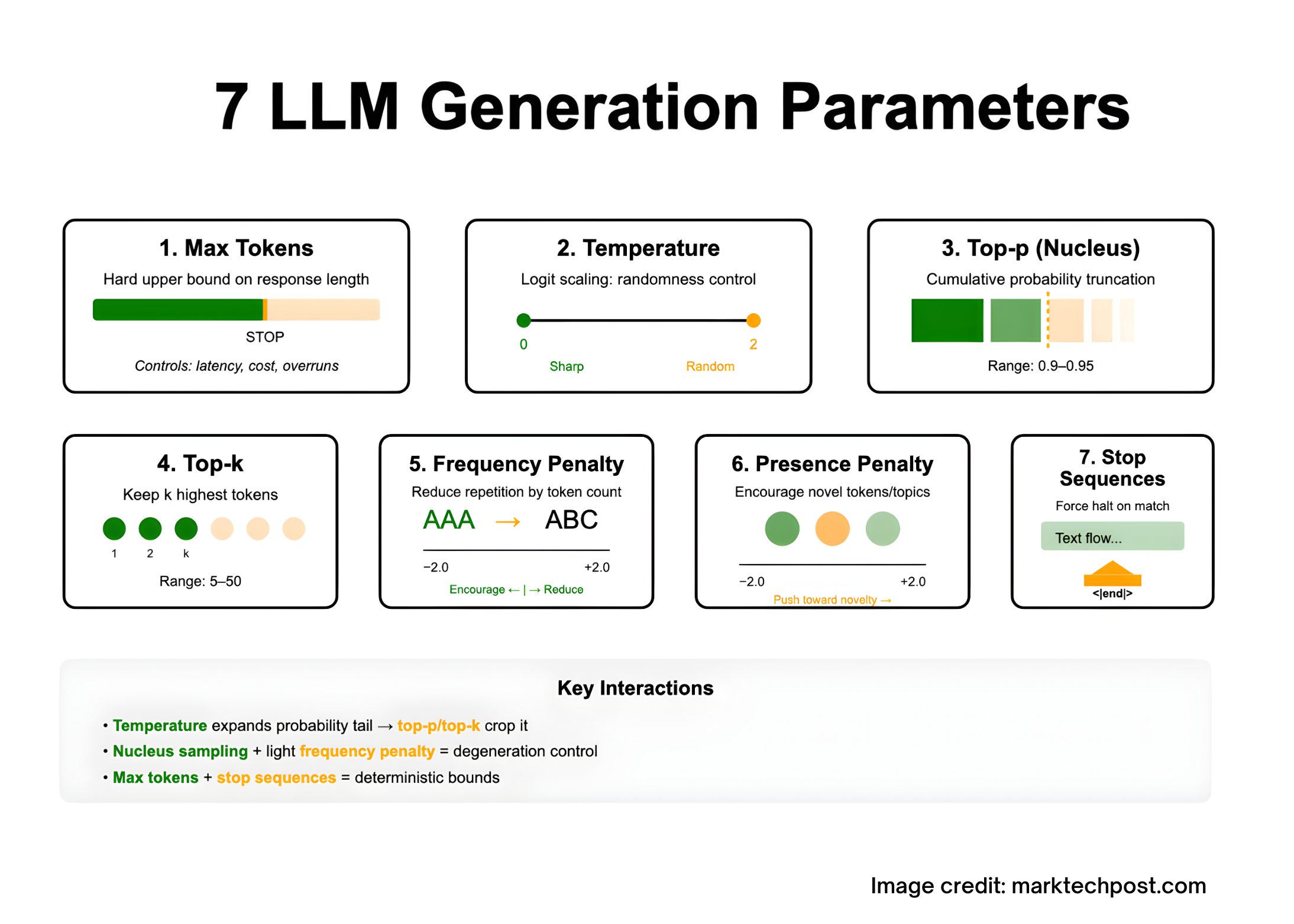 patrickyong's tweet card. Seven LLM generation parameters: max tokens, temperature, top-p, top-k, penalties, stop sequences, tuning guidance, defaults