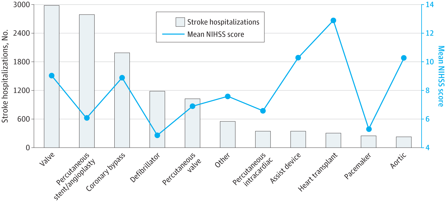 sheth_kevin's tweet card. This cohort study examines data from the National Inpatient Sample to determine trends in the use of endovascular thrombectomy among ischemic stroke patients with and without cardiac interventions.