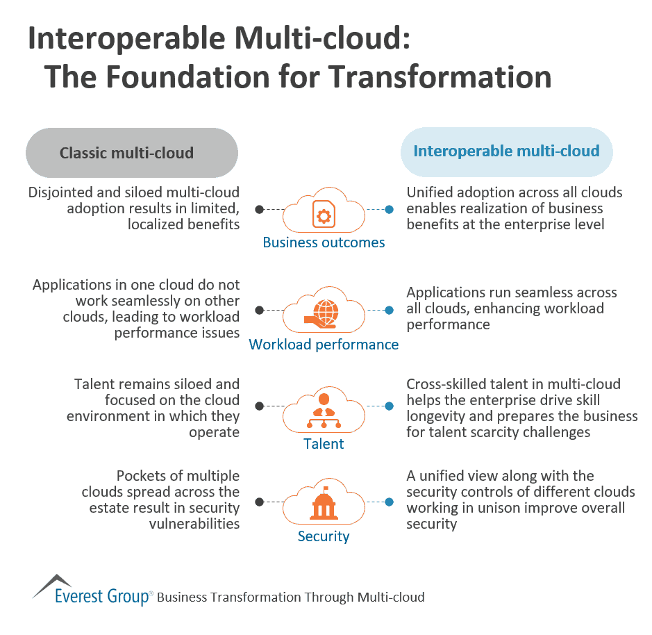Passion_4Tech's tweet card. Interoperable Multi-cloud: The Foundation for Transformation | Market Insights™ - Everest Group...