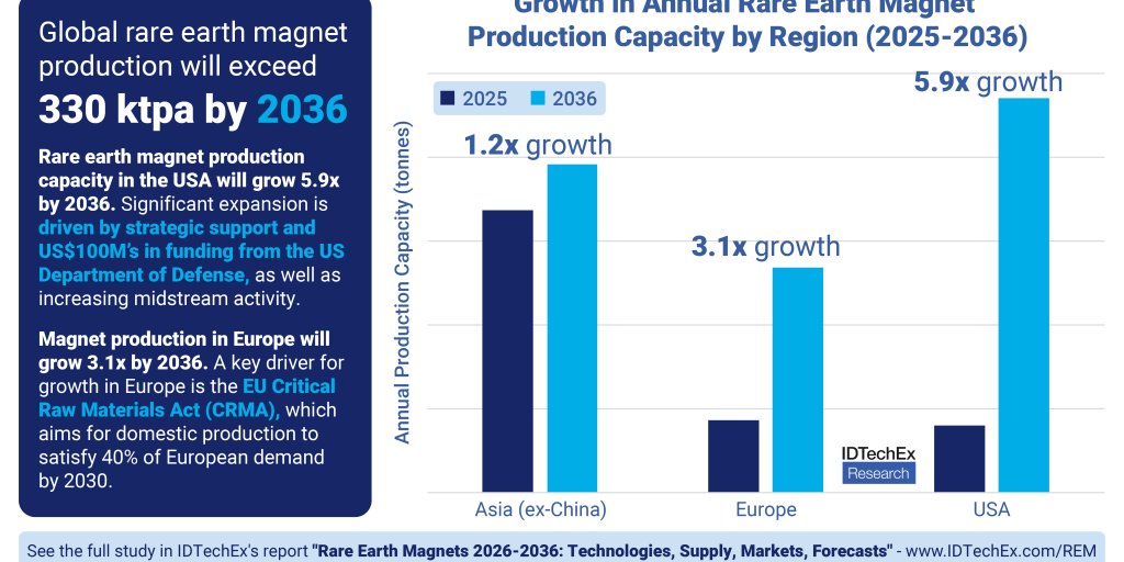 BrazilMineral's tweet card. A produção global de ímãs de terras raras deve ultrapassar 330 ktpa até 2036, impulsionada pela relocalização estratégica para EUA e Europa em resposta a restrições de fornecimento e ameaças tarifá...