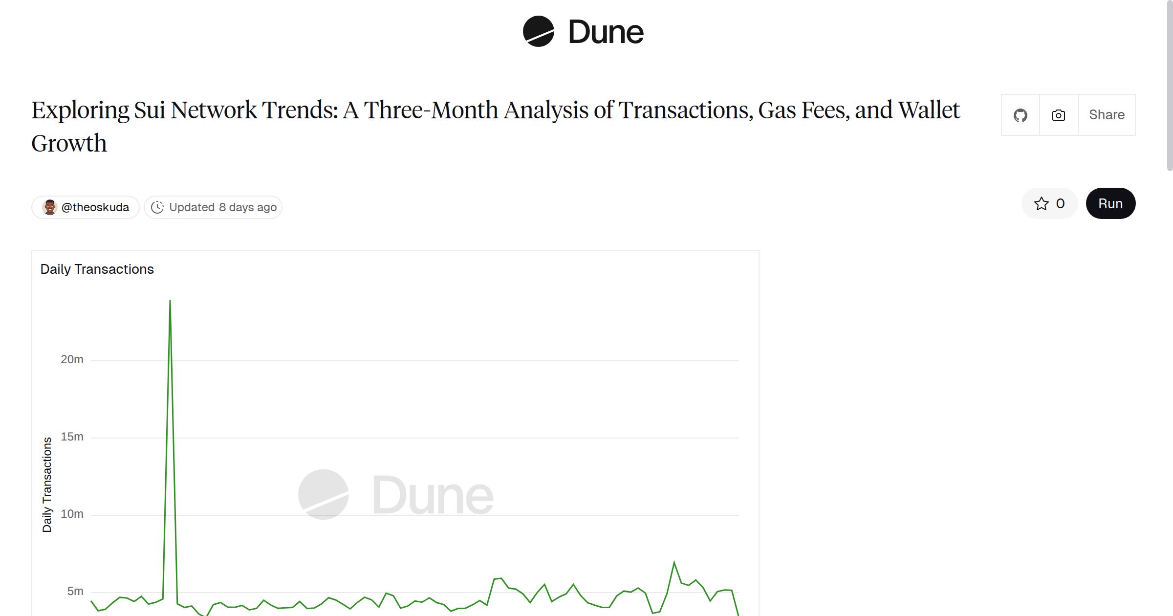 HemenLucas10881's tweet card. Dune is the all-in-one crypto data platform — query with SQL, stream data via APIs & DataShare, and publish interactive dashboards across 100+ blockchains.