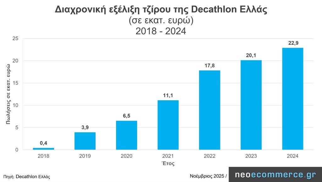 neoecommerce's tweet card. Το 2024, ο κύκλος εργασιών της Decathlon Ελλάς, θυγατρικής του γαλλικού ομίλου, διαμορφώθηκε σε 22,86 εκατομμύρια ευρώ, παρουσιάζοντας ετήσια άνοδο 14% που ισοδυναμεί με αύξηση 2.726.370,96 ευρώ σε...