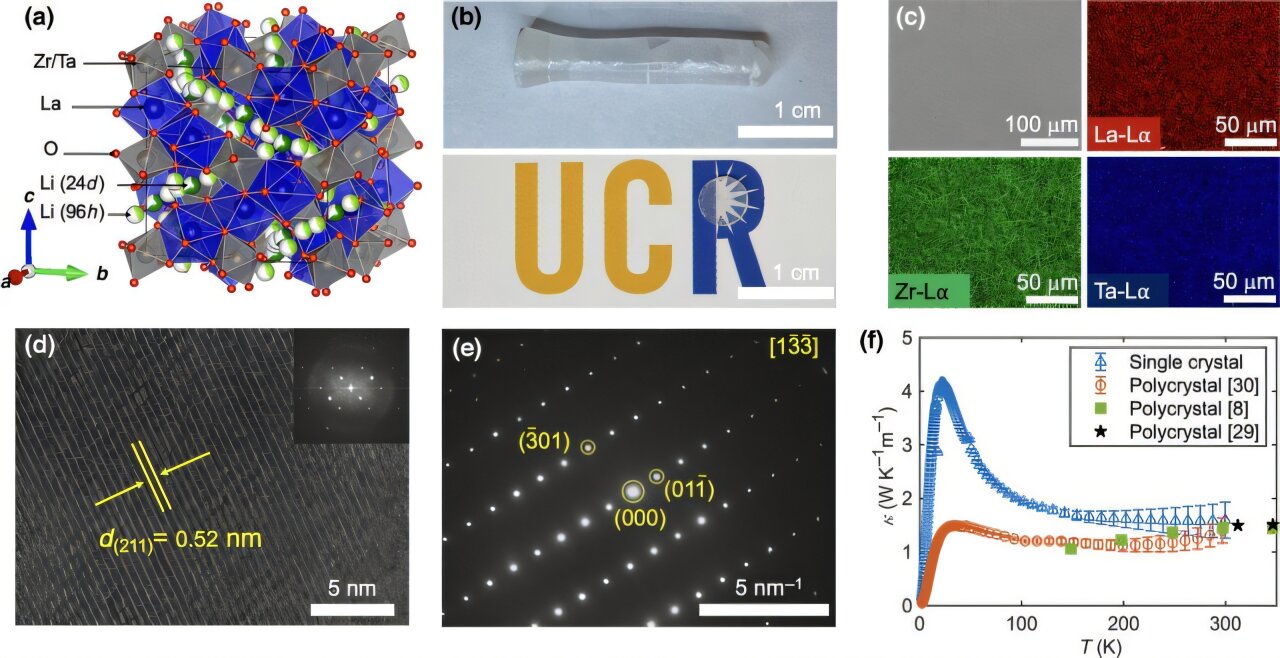 TechXplore_com's tweet card. A team of UC Riverside engineers has discovered why a key solid-state battery material stays remarkably cool during operation—a breakthrough that could help make the next generation of lithium...