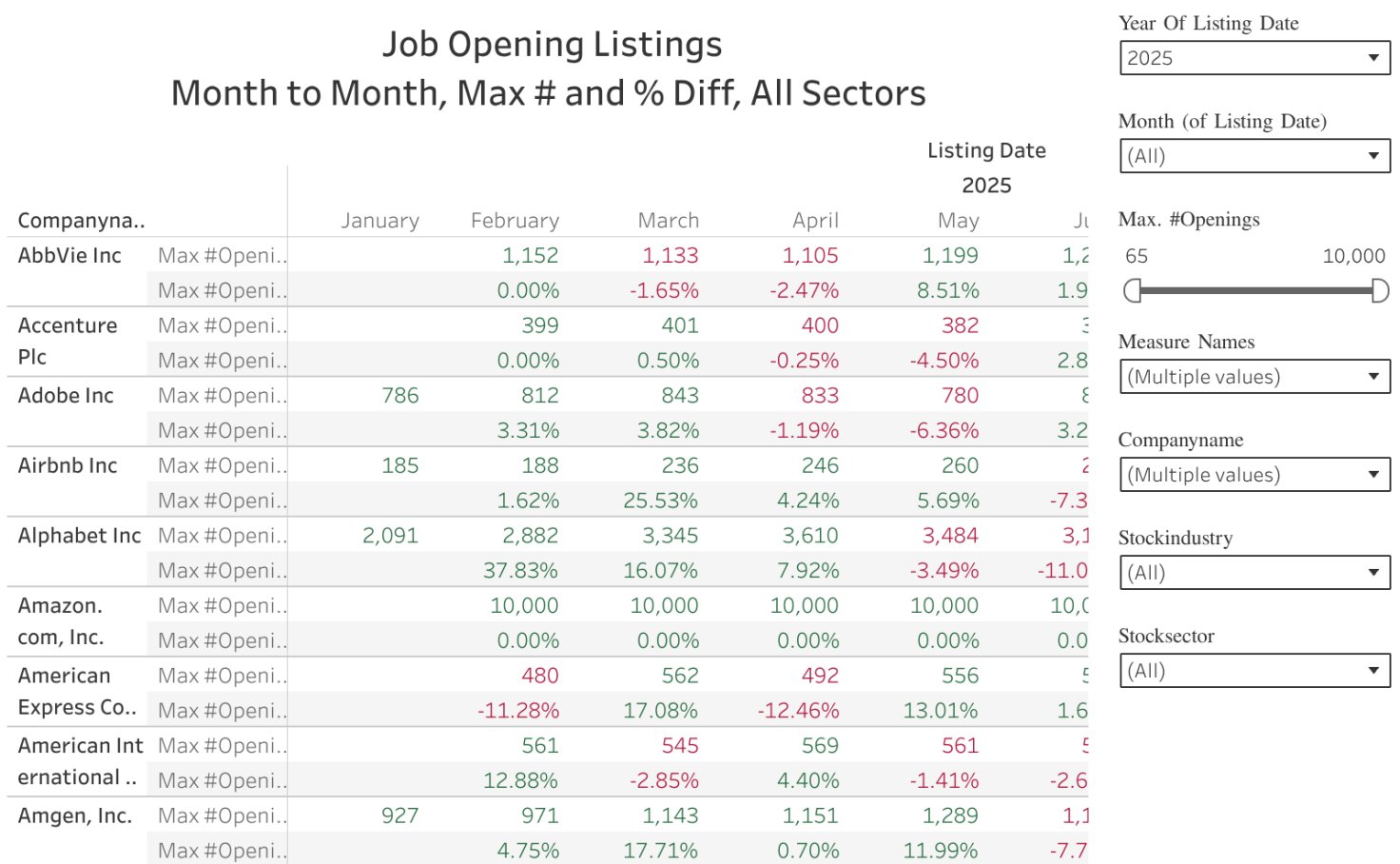 TechJobForum1's tweet card. Job Opening Listings, Month To Month, Max # and % Diff, All Sectors