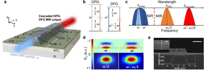 LifeboatHQ's tweet card. Cascaded nonlinear optics has long enabled advances in short-wavelength generation, but equivalent approaches for long wavelengths remain underdeveloped. Here, the authors demonstrate a chip-based...