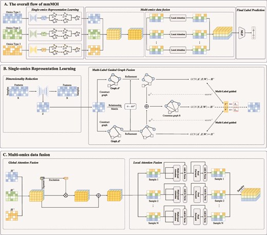 AndresFCardonaZ's tweet card. Abstract. The rapid development of high-throughput sequencing technologies has generated vast amounts of omics data, making multi-omics integration a cruci