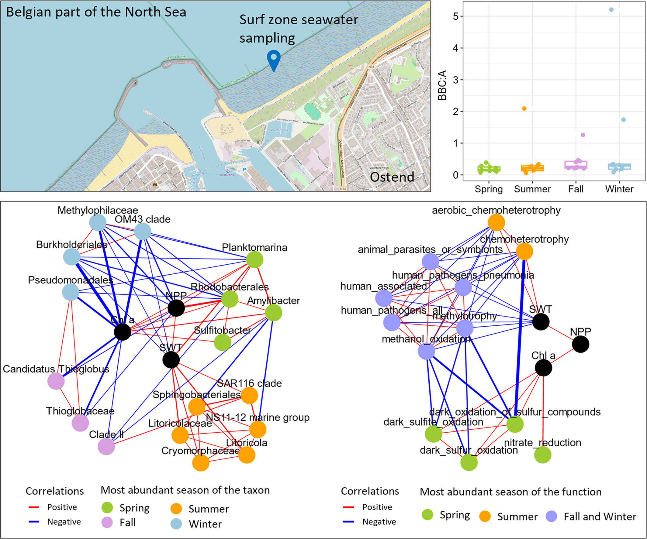 itsyunmeng's tweet card. This study involved year-long, weekly monitoring of bacterial community composition and predicted functions in the surf zone seawater of a recreational beach in Ostend, Belgium, using full-length...