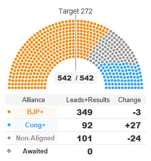 Devaashish23's tweet card. Get fastest Lok Sabha election results with special infographics and in-depth coverage on NDTV.com.