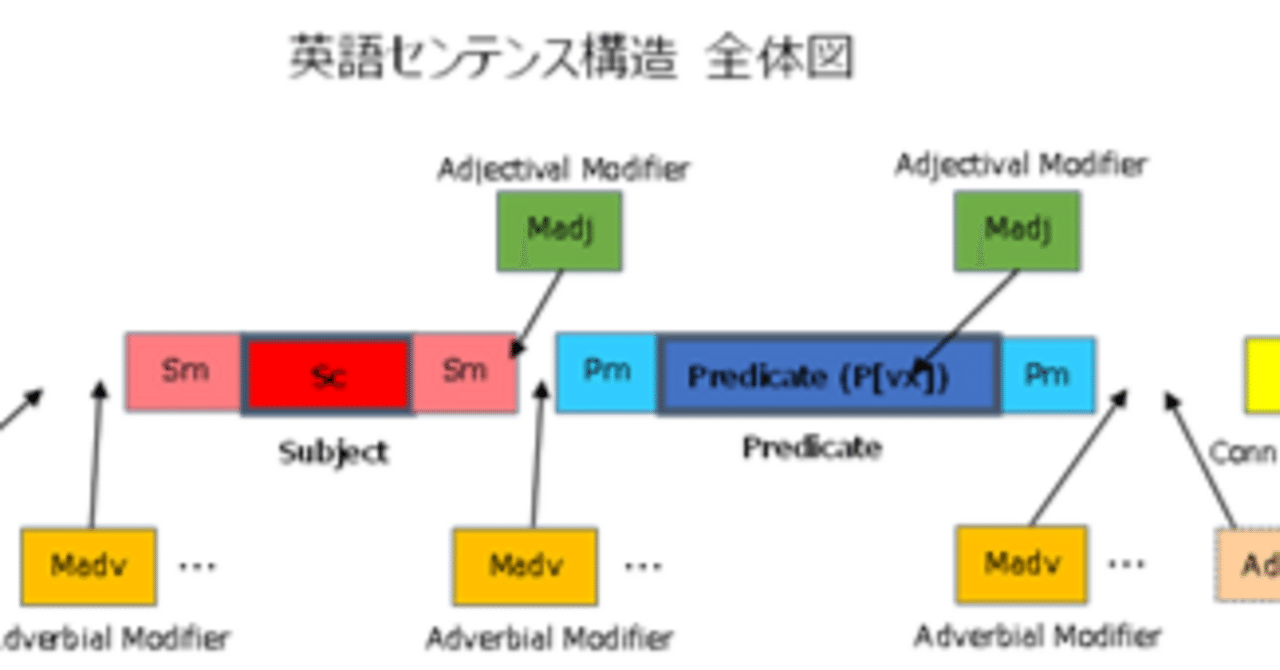 kotosakiku2025's tweet card. Adjective ModifierとAdverbial Modifier Modifier（修飾部）と修飾語句は英語センテンスにおける補足部分である。 なお、Modifier（修飾部）と修飾語句のちがいは、「Modifier（修飾部）」が思考のまとまりの基本単位である原子命題を表現していると書き手/読み手が判断していると判断しているものであるのに対して、「修飾語句」は思考のまとまりの基本単...