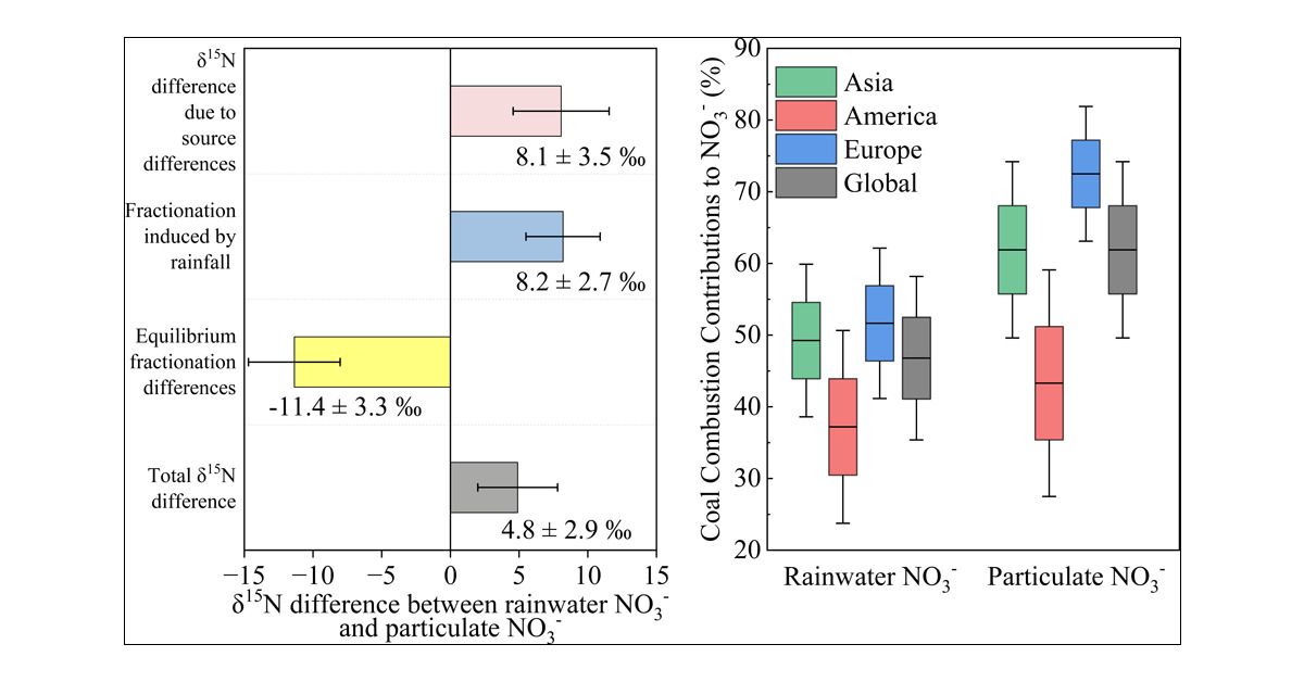 IsotopeEcology's tweet card. Atmospheric nitrate (NO3–) serves as the primary sink for reactive nitrogen, with profound impacts on ecosystems and atmospheric chemistry. Although rainwater NO3– is widely assumed to originate...
