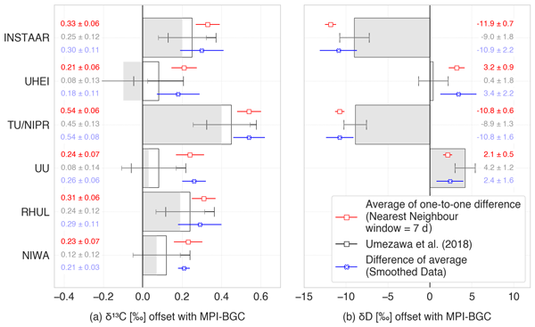 IsotopeEcology's tweet card. Abstract. Establishing interlaboratory compatibility among measurements of stable isotope ratios of atmospheric methane (δ13C-CH4 and δD-CH4) is challenging. Significant offsets are common because...