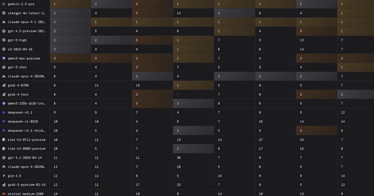 ValexD2R's tweet card. Claude Opus 4.1 caracole en tête du classement LMArena, tandis que GPT-5 continue de marquer le pas.