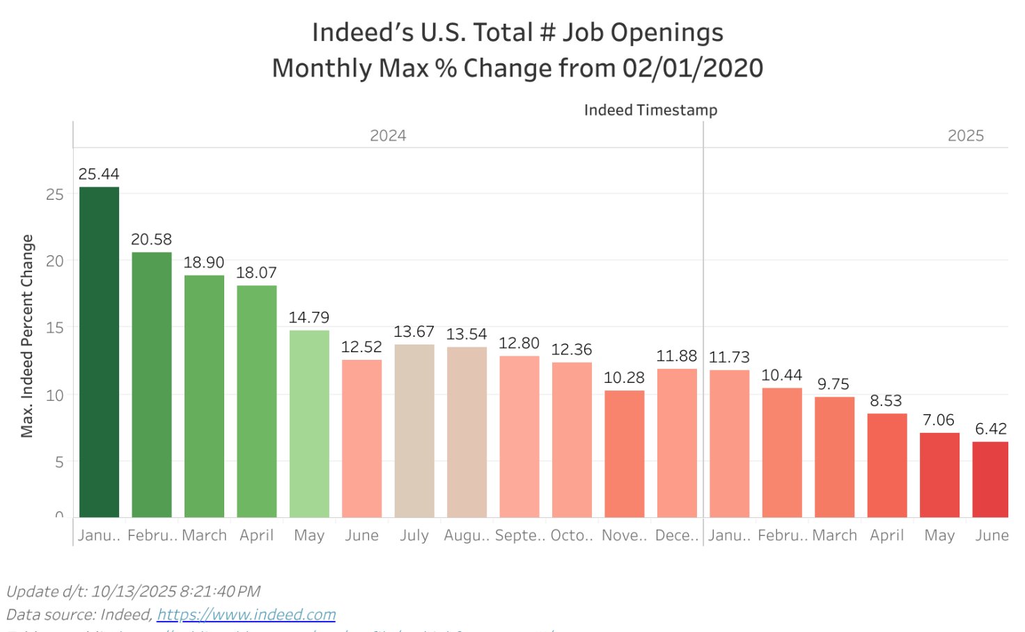 TechJobForum1's tweet card. Job Opening Listings, Indeed U.S., Monthly Max % Diffs #Jobs #jobsreport #jobssearch #careers #careergoals #investing #recrutement