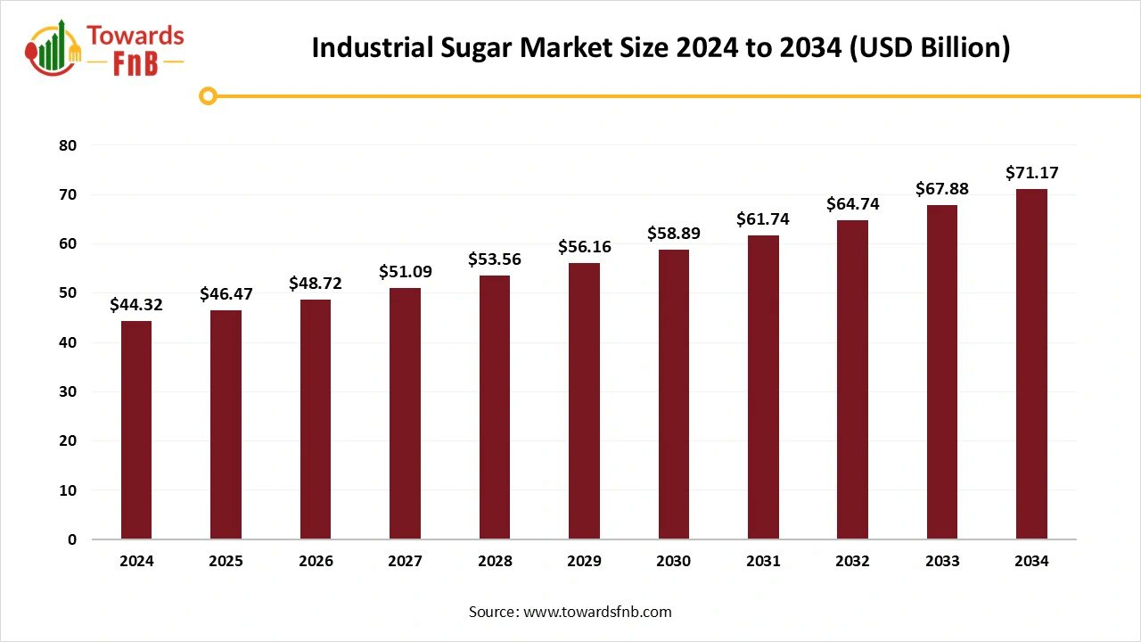 TowardsFnB's tweet card. The industrial sugar market size is projected to reach USD 46.47 billion in 2025 and is estimated to grow USD 71.17 billion by 2034, at a CAGR of 4.85%.