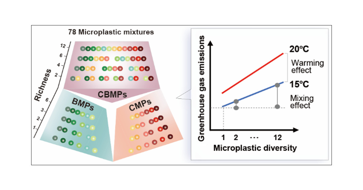 MethaneNet's tweet card. Microplastic pollution is pervasive in freshwater ecosystems, yet the ecological consequences of increasingly complex microplastic mixtures remain poorly understood, particularly under climate...