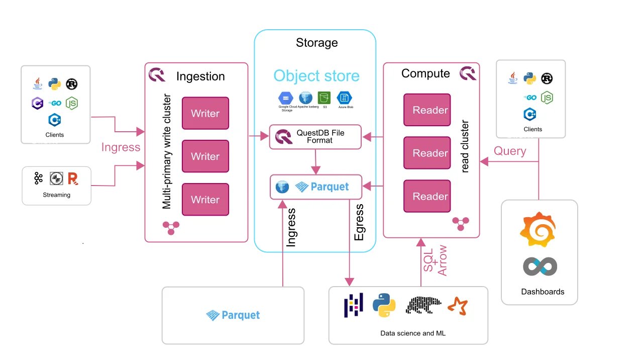 supercoco9's tweet card. Explore lessons from a decade of QuestDB and a look at the future of fast databases, presented at Big Data London 2024.