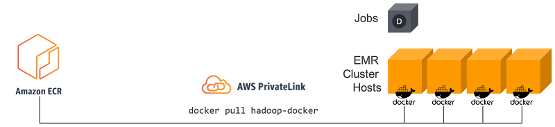 OnDataEng's tweet card. This post shows you how to use Docker with the EMR release 6.0.0 Beta. You’ll learn how to launch an EMR release 6.0.0 Beta cluster and run Spark jobs using Docker containers from both Docker Hub and...