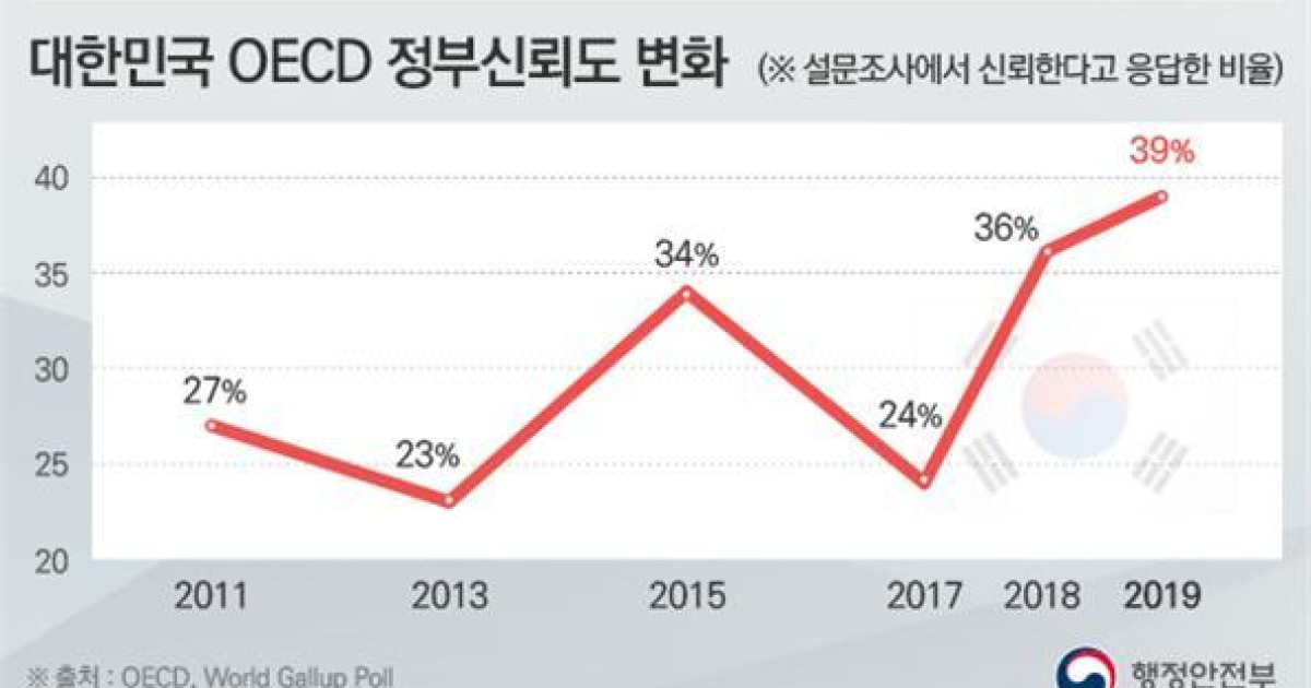 cwZICRFIxl77WNW's tweet card. (서울=뉴스1) 이재상 기자 = 대한민국이 올해 경제협력개발기구(OECD)가 발표하는 정부신뢰도 조사에서 36개 회원국 가운데 역대 최고 성적인 22위에 올랐다. 14일 행정안전부에 따르면 OECD는 이날 36개 OECD 회원국의 정부신뢰도(2018년 조사) 조사결과를 담은 '한눈에 보는 정부 2019(Government at a Glance 2019