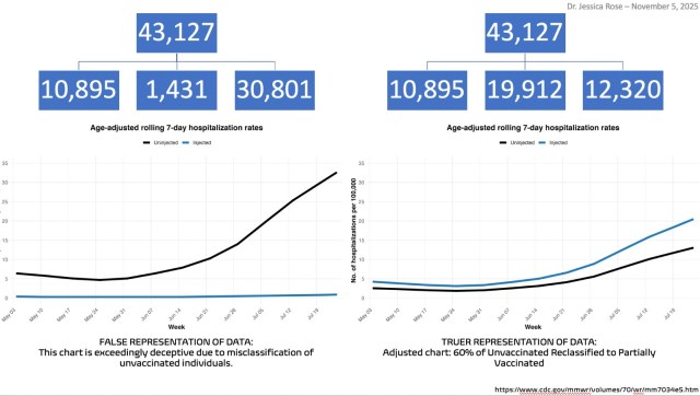 GibertiePatrice's tweet card. Souvenez vous des gros titres de 2021; on vous expliquait que les hospitalisés covid étaient surtout des non vaccinés…. En réalité seuls les vaccinés de plus de 15 jours étaient considérés co…
