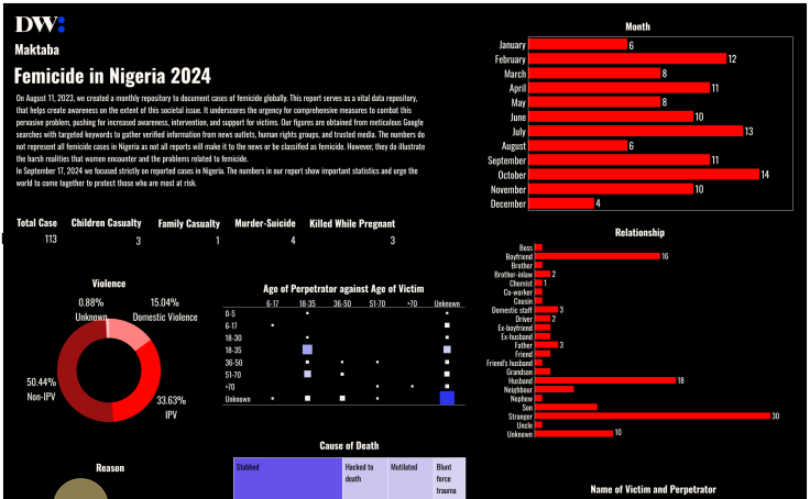 maktaba_wiki's tweet card. We documented monthly femicide cases in Nigeria in 2024 to highlight the urgency of protecting women in Nigeria. These women deserve justice and their stories should inspire policy changes.