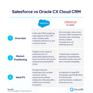 Samguptausa's tweet card. Oracle CRM vs Salesforce: This report provides insights into a comparison between Oracle Cloud CX suite and Salesforce, their pros and cons.