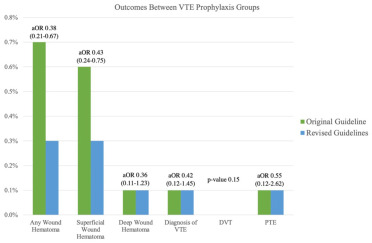 MySMFM's tweet card. In 2016 our institution adopted VTE prophylaxis guidelines based on ACOG recommendations. These guidelines recommended heparin-based chemoprophylaxis for those with ≥ 2 VTE risk factors (e.g....