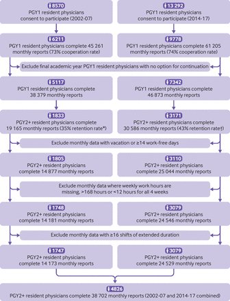 egeli_bugra's tweet card. Objective To determine whether long weekly work hours and shifts of extended duration (≥24 hours) are associated with adverse patient and physician safety outcomes in more senior resident physicians...