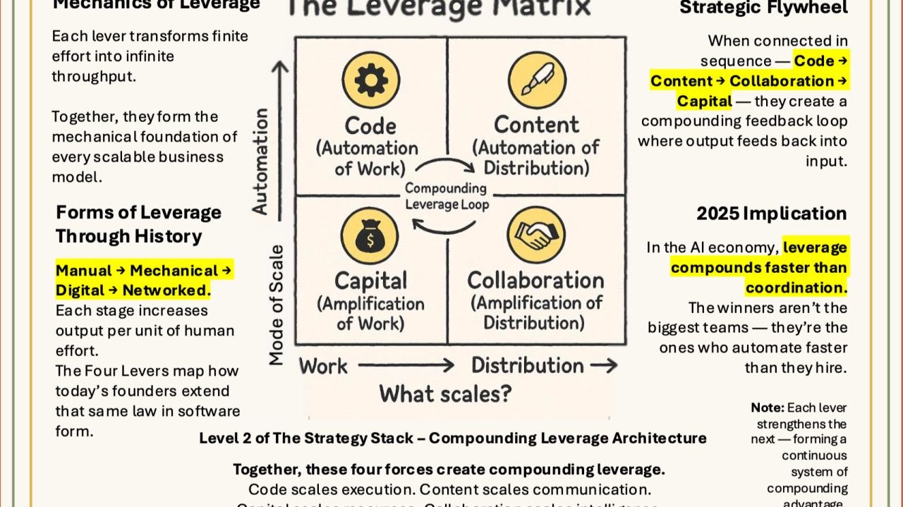 strategystack1's tweet card. #122: The invisible architecture of exponential work — and how modern founders build compounding advantage In every era of innovation, a few rare individuals and teams seem to achieve exponentially...