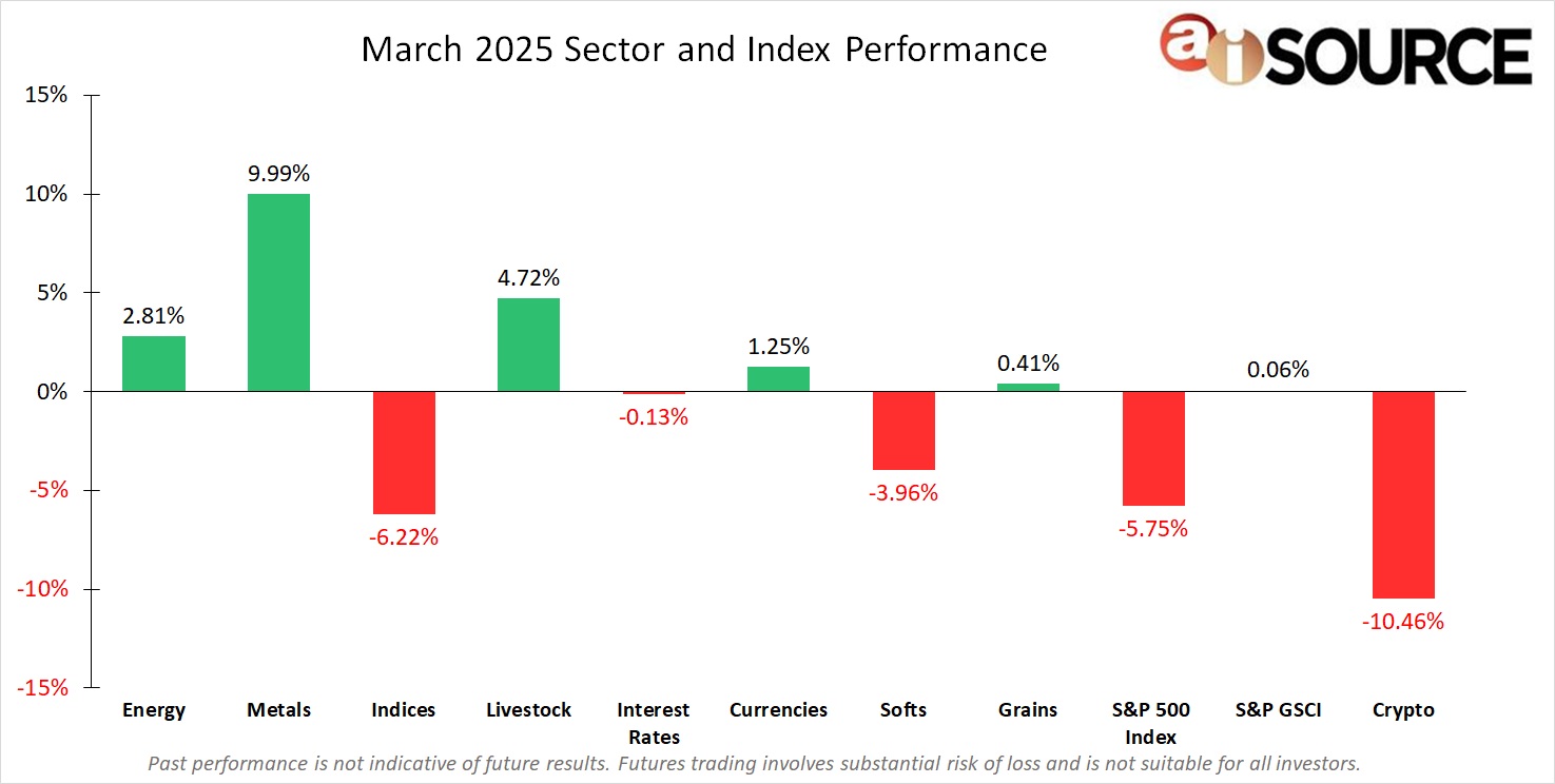 aiSource's tweet card. During the month of March, Metals (+9.99%) and Livestock (+4.72%) were the top performers. The bottom performers were Crypto (-10.46%) and Indices (-6.22%). The bullish performance in Metals (+9.99%)...