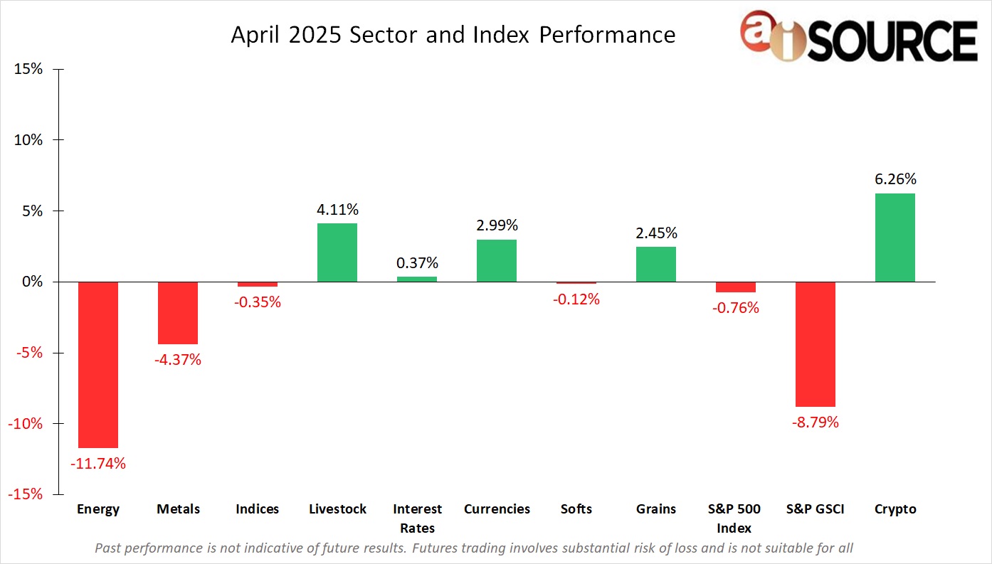 aiSource's tweet card. During the month of April, Crypto (+6.26%) and Livestock (+4.11%) were the top performers. The bottom performers were Energy (-11.74%) and the S&P GSCI (-8.79%). The bullish performance in Livestock...