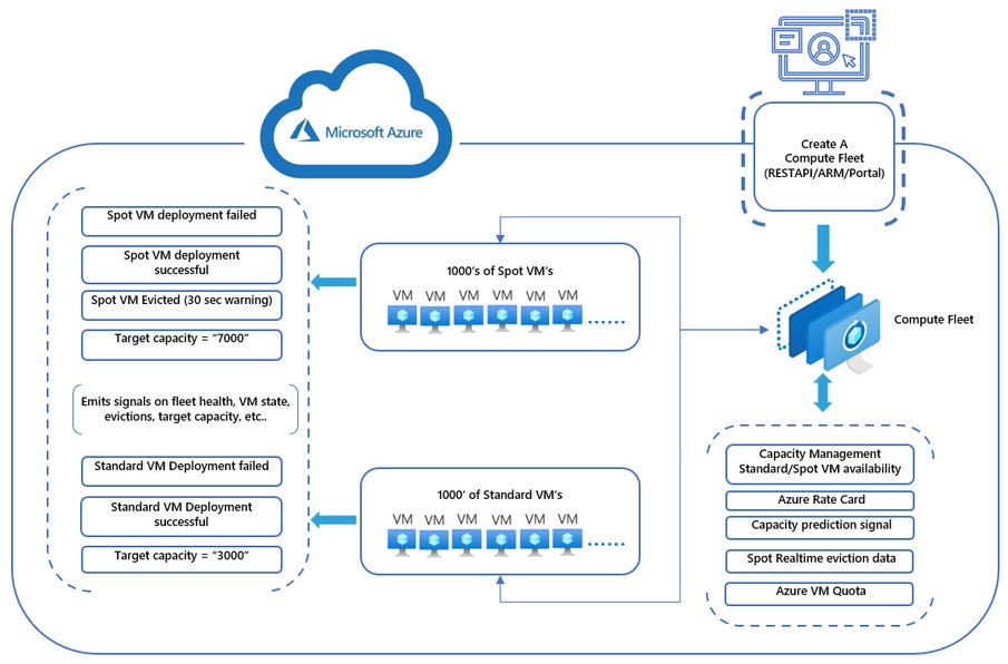 AzureWeekly's tweet card. We are excited to announce the general availability of Azure Compute Fleet, a new service that allows you to simply manage and deploy thousands of virtual...