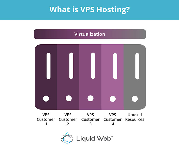 LiquidWeb's tweet card. Learn about the pros and cons of VPS vs dedicated servers to make an informed decision on your next web hosting purchase.