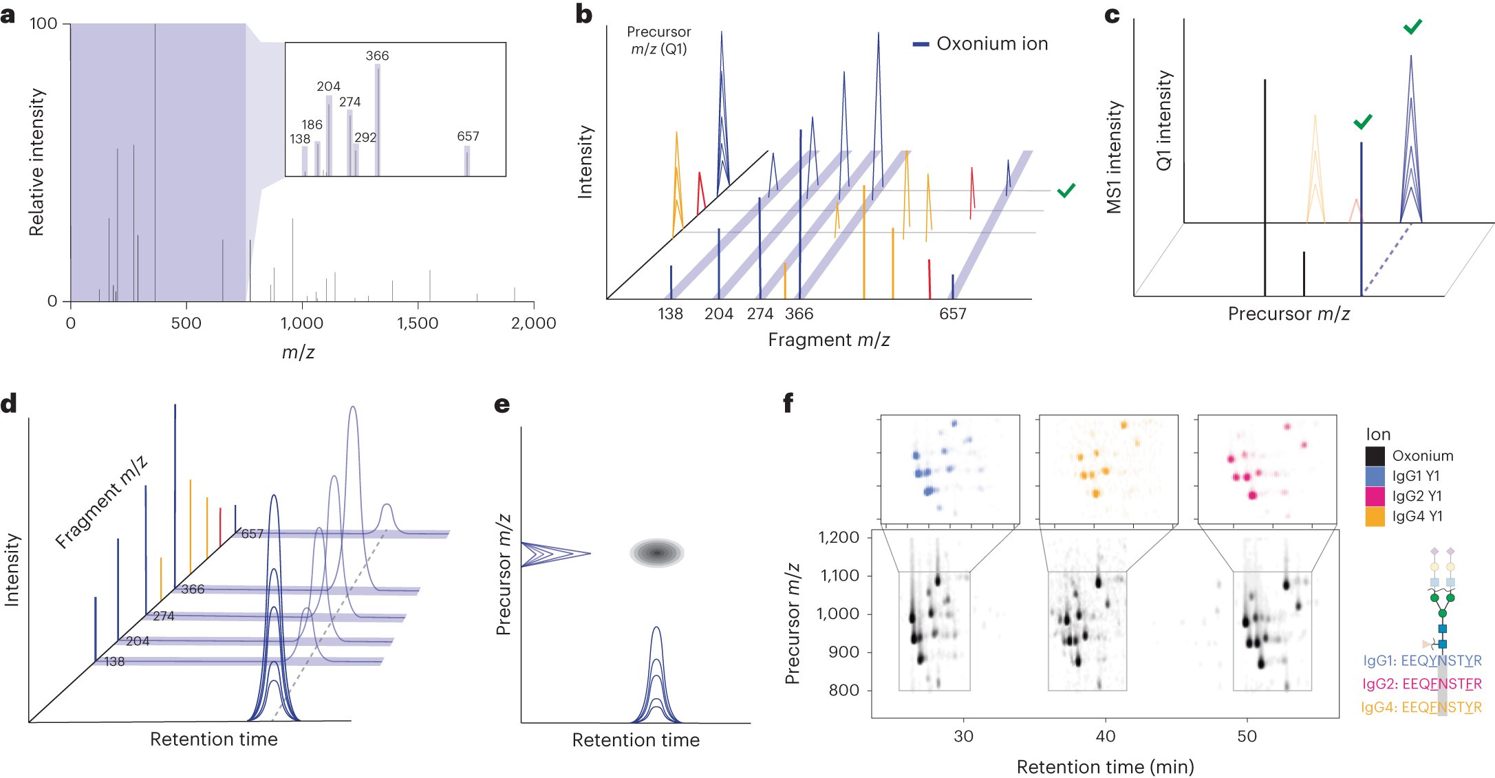 chr_messner's tweet card. Nature Biomedical Engineering - A technique for the large-scale mass-spectrometric quantification of glycopeptides in plasma samples allows for the profiling of more than a thousand glycopeptide...