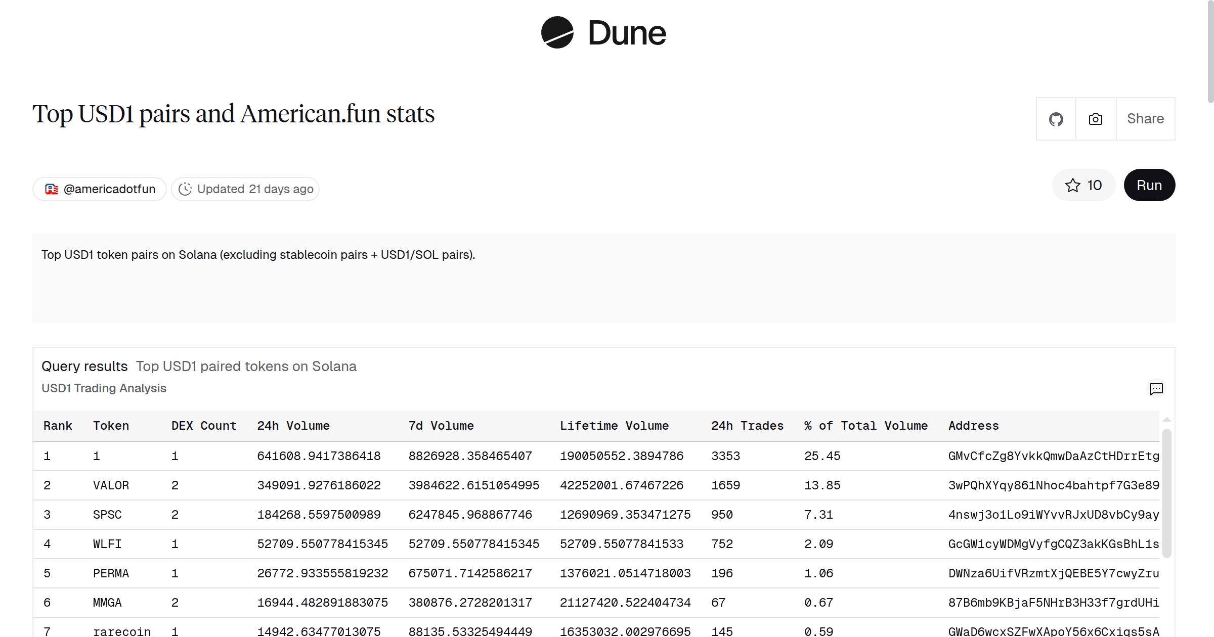 cryptogle's tweet card. Dune is the all-in-one crypto data platform — query with SQL, stream data via APIs & DataShare, and publish interactive dashboards across 100+ blockchains.