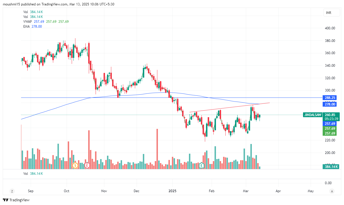 ASHOKWASWANI's tweet card. NSE:JINDALSAW Chart Image by moushmi15