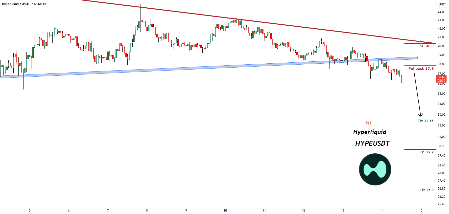 SignalPullback's tweet card. Trading Setup: A Trading Signal is seen in the HYPEUSDT Hyperliquid (Futures) (1h) Traders can open their Sell Trades NOW ⬇️ Sell now or sell on 37.9 ⭕️SL @ 40.3 🔵TP1 @ 32.65 🔵TP2 @ 29.9 🔵TP3 @...