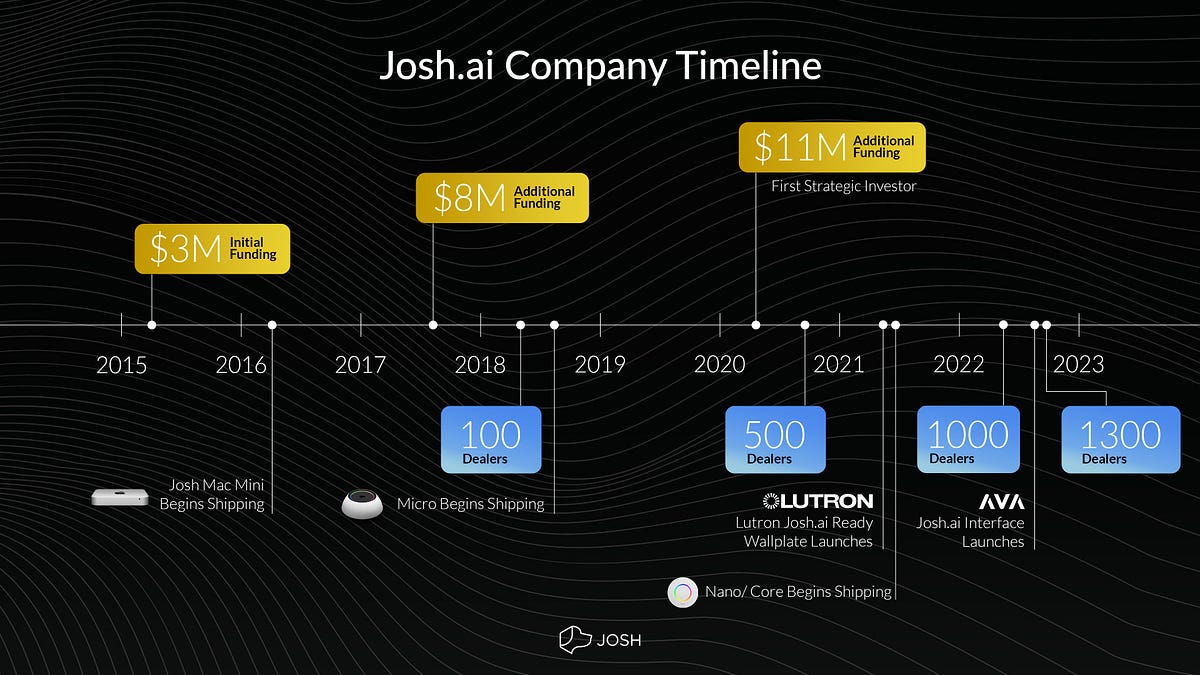 joshdotai's tweet card. Josh.ai, the CI channel’s AI and natural control interface of choice, celebrates its eighth birthday this month. As the company reflects on…