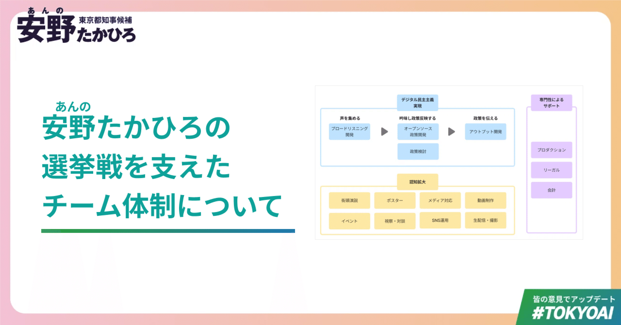 uudaiy's tweet card. いよいよ明日7月7日は、東京都知事選2024の運命の投開票日となりました。安野陣営もこれまで、東京全土での54回にわたる街頭演説や14,000箇所の看板の100%カバーするポスター貼りなど、チームの力で選挙戦を進めてまいりました。 この記事では、安野たかひろの1ヶ月に及ぶ選挙戦を支えてきたチーム体制をご紹介しようと思います（告示日前も事前運動にあたらない準備活動は認められています）。...